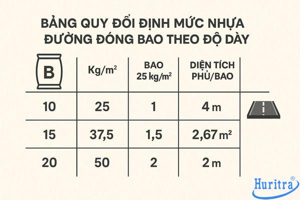 Bảng quy đổi định mức nhựa đường đóng bao theo độ dày thi công