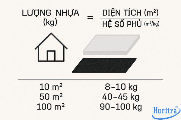 Công thức tính lượng nhựa đường: Lượng nhựa (kg) = Diện tích (m²) / Hệ số phủ (m²/kg).