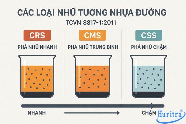 Nhũ tương nhựa đường là gì? Ưu điểm, phân loại và ứng dụng 9 Phân loại nhũ tương nhựa đường theo tốc độ phá nhũ CRS, CMS, CSS