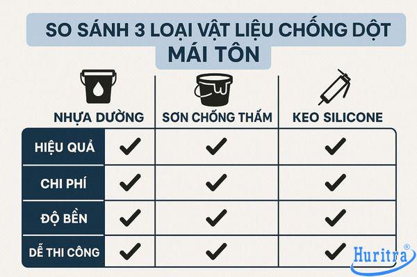 Bảng so sánh hiệu quả giữa nhựa đường, sơn chống thấm và keo silicone.