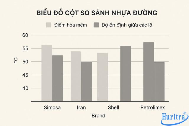 So sánh nhanh Simosa với các loại nhựa 60/70 phổ biến.